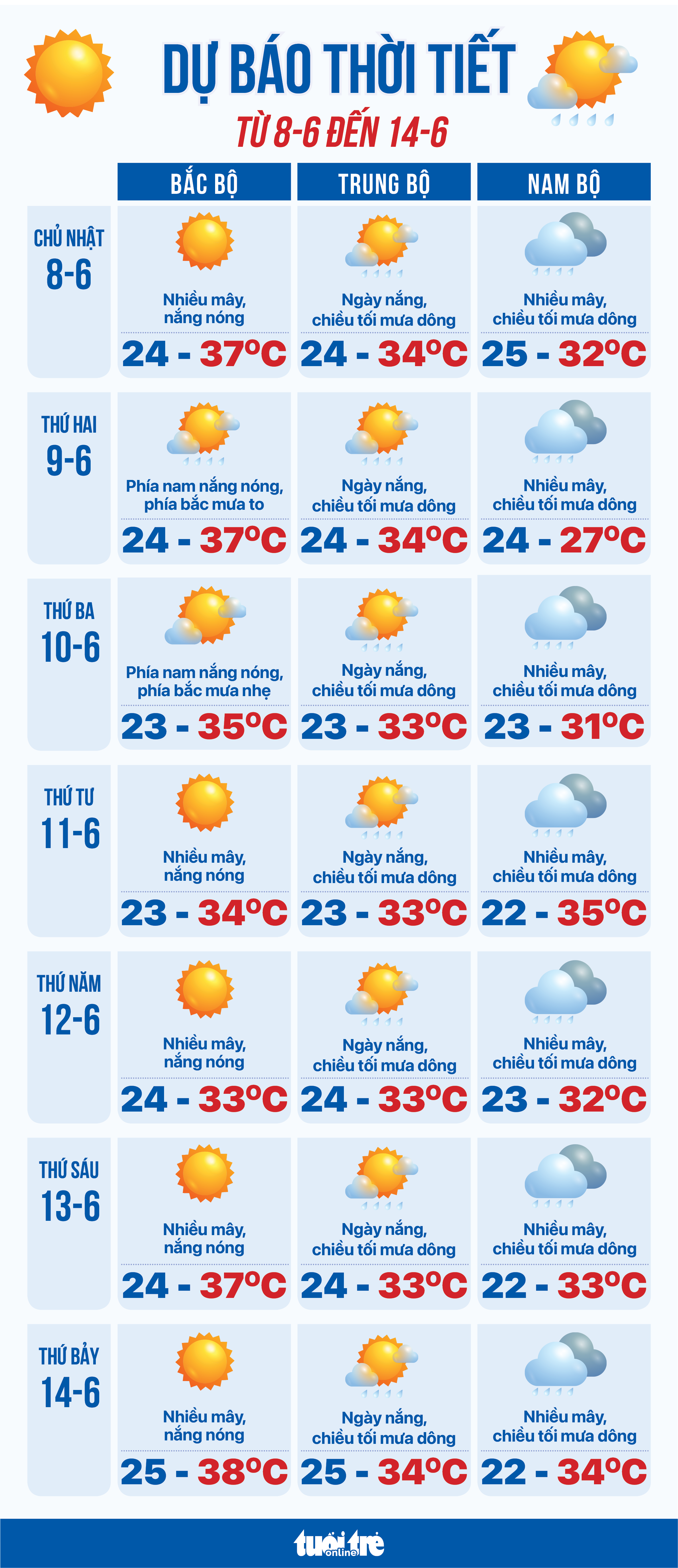 6月8日至14日天气预报：北部雨转晴，中部炎热，南部降雨