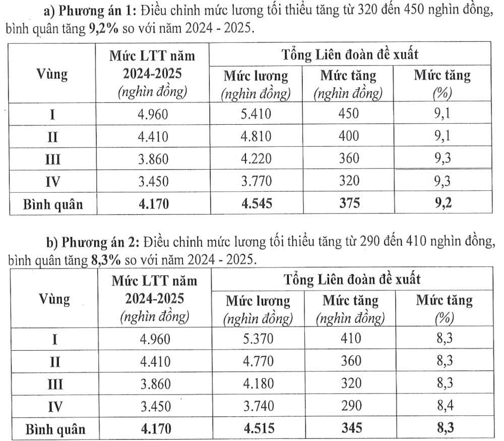 提议从2026年1月1日起最高增加9.2%的最低工资