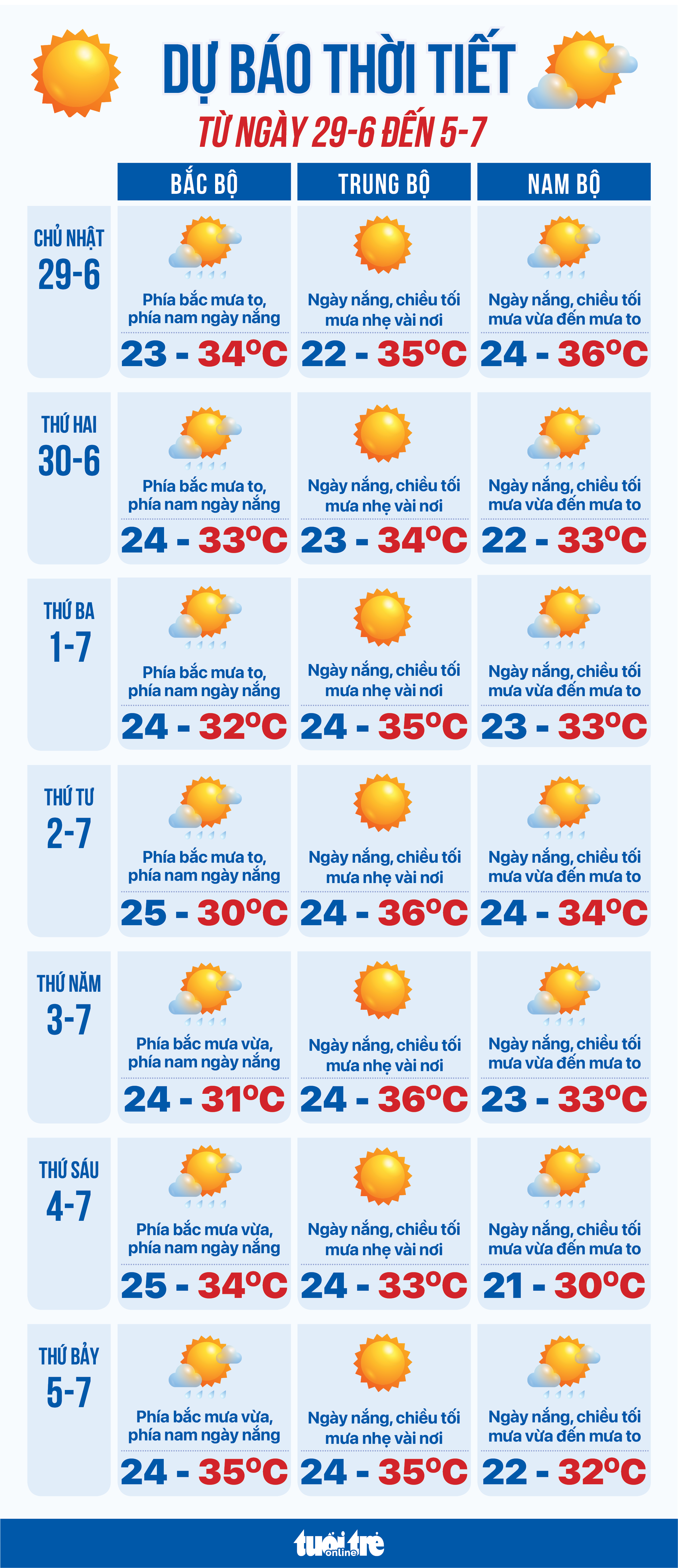 6月29日至7月5日天气预报：全国有雷阵雨