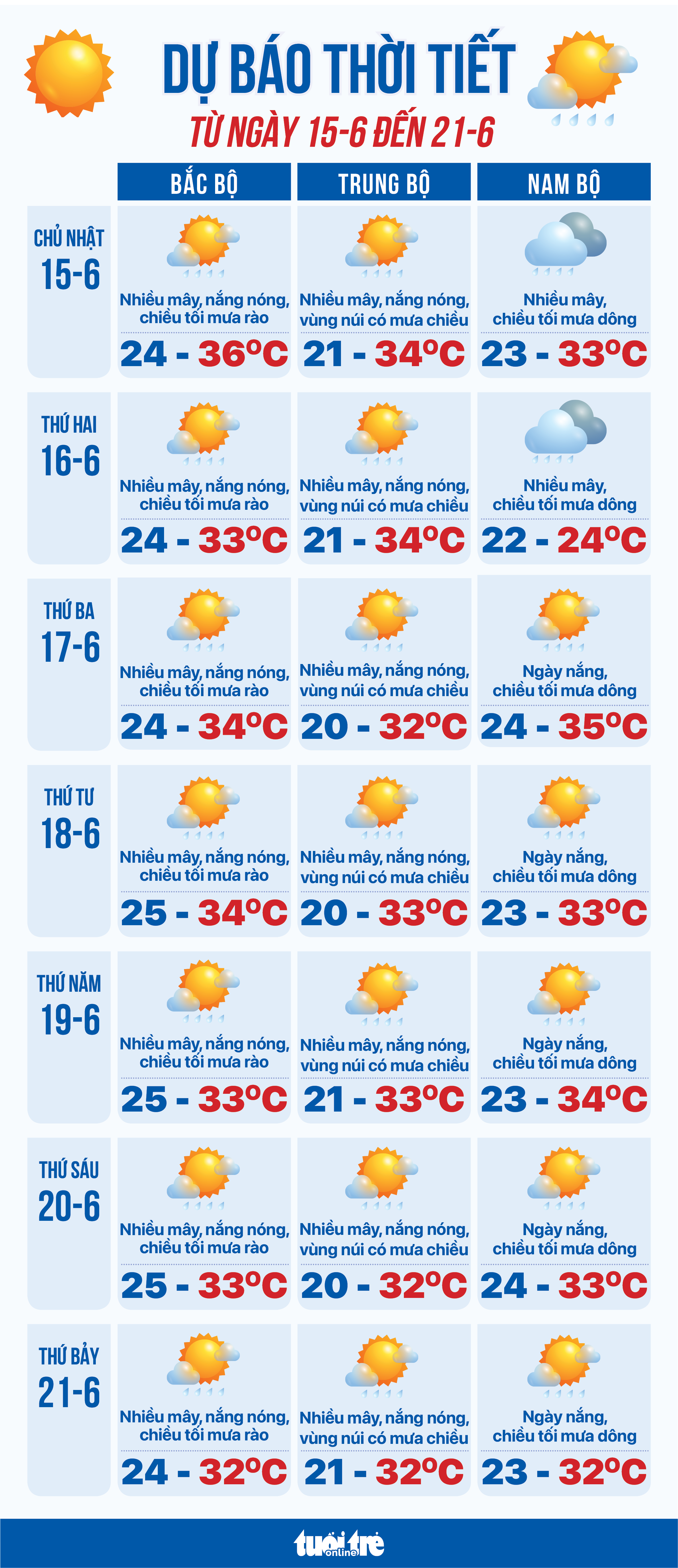 6月15日至21日天气预报：北部、中部炎热，南部下午有雨