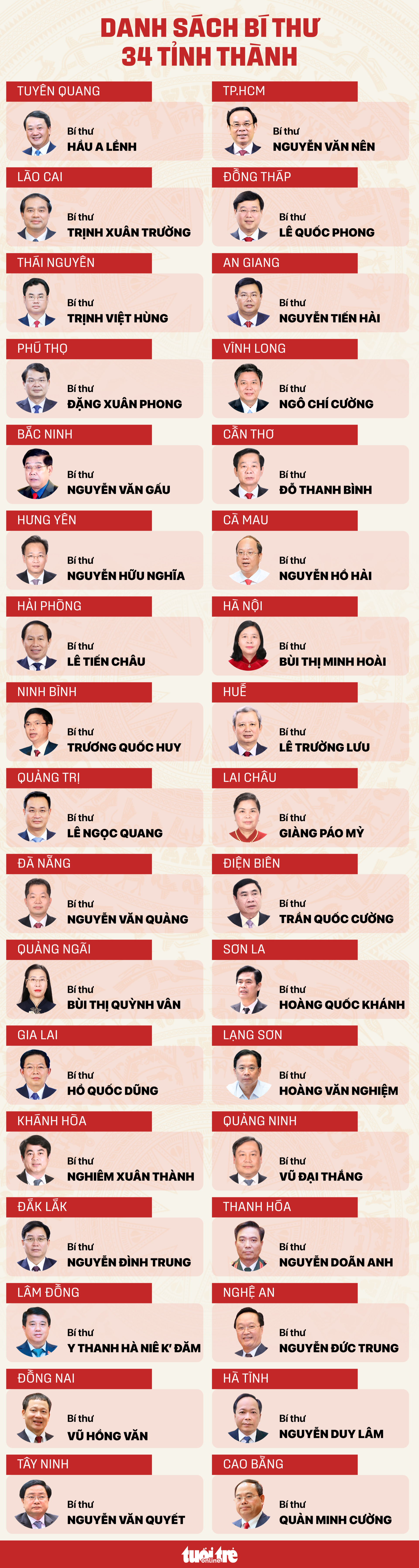 34个省市的书记名单