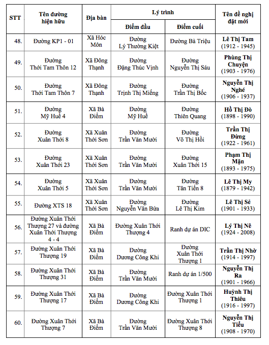 胡志明市提议以女英雄名字命名40多条道路