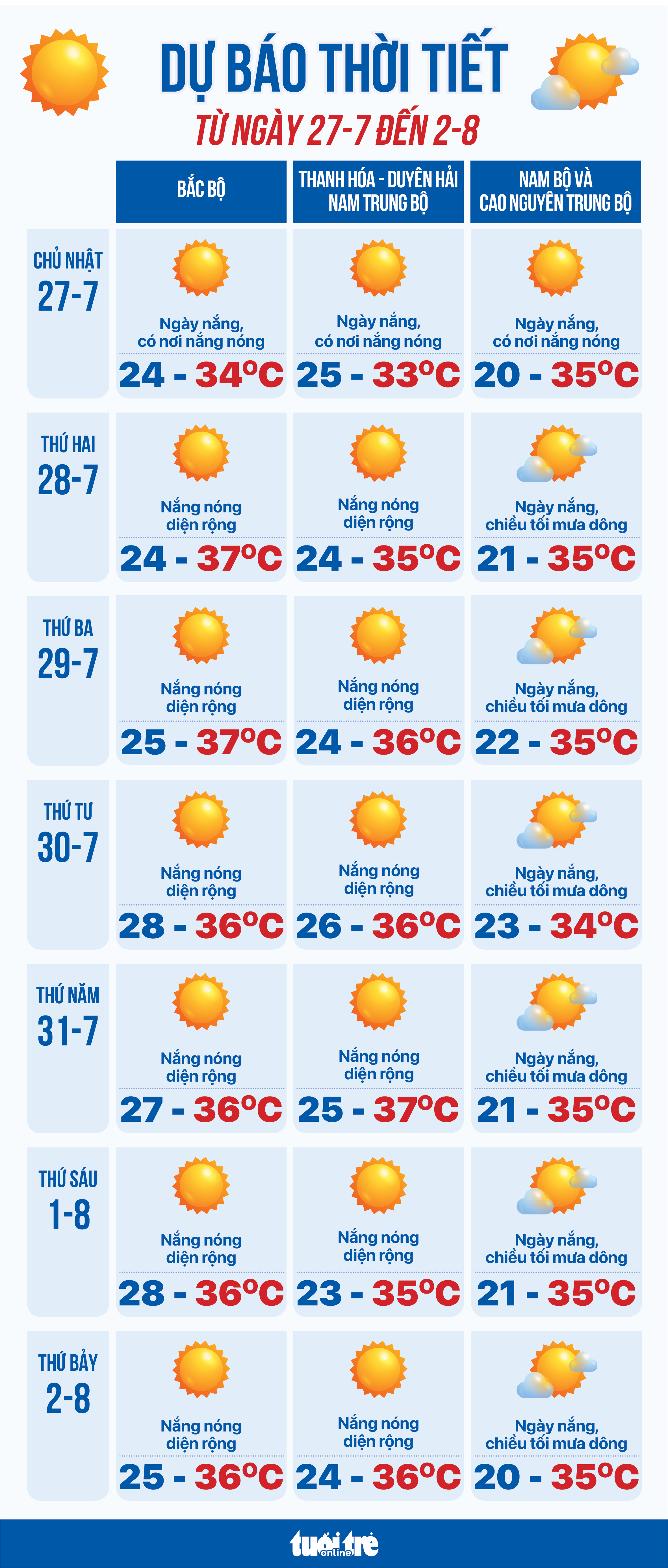 7月27日至8月2日天气预报：炎热天气回归