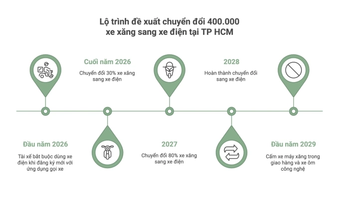 胡志明市提议将40万辆汽油车转换为电动车的路线图