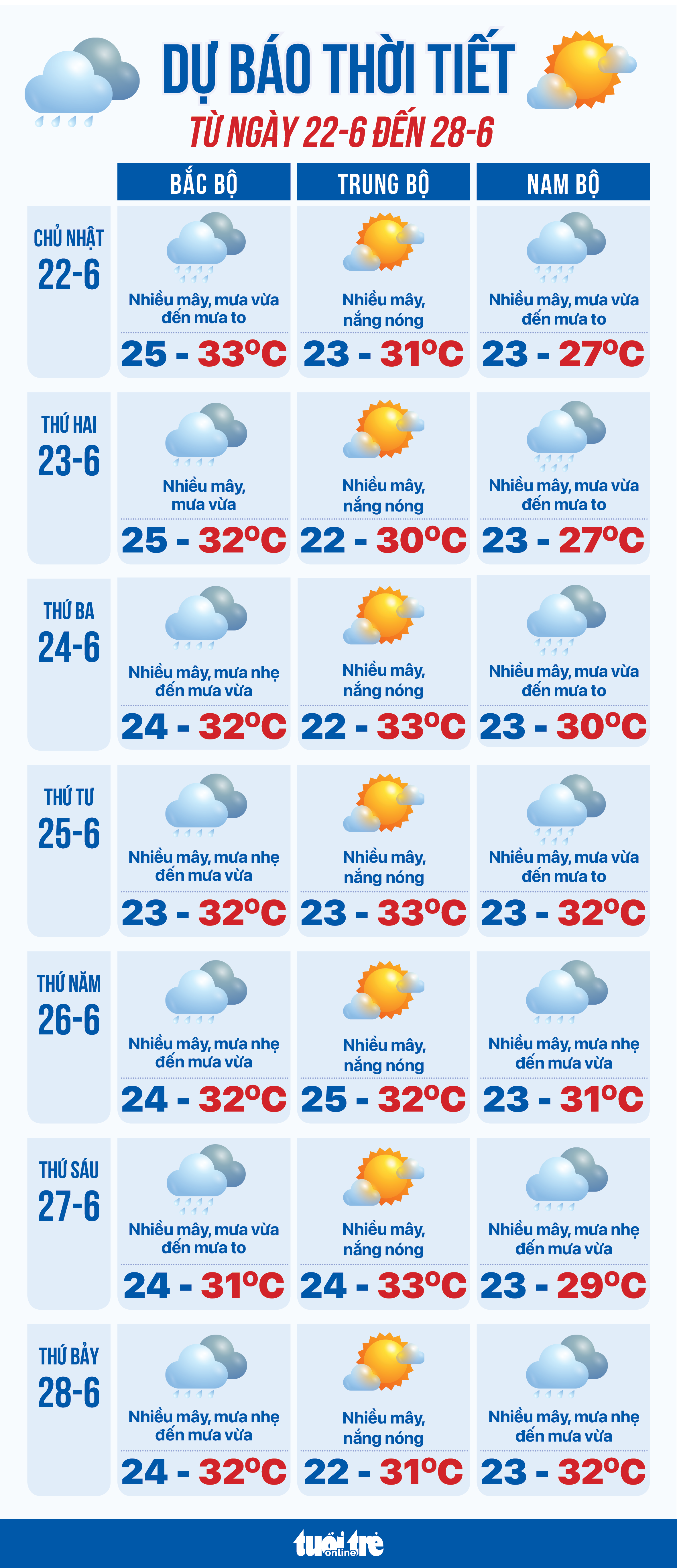 6月22日至28日天气预报：北部、南部大雨，中部炎热