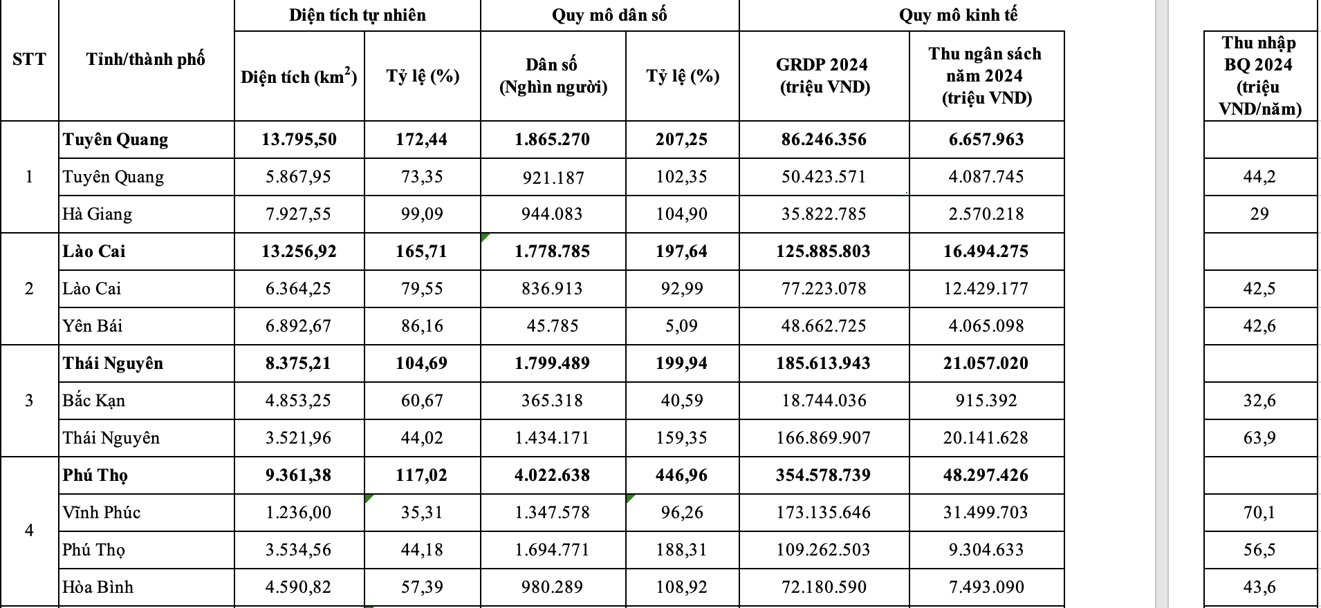 34个新省份的面积、人口和经济规模详情
