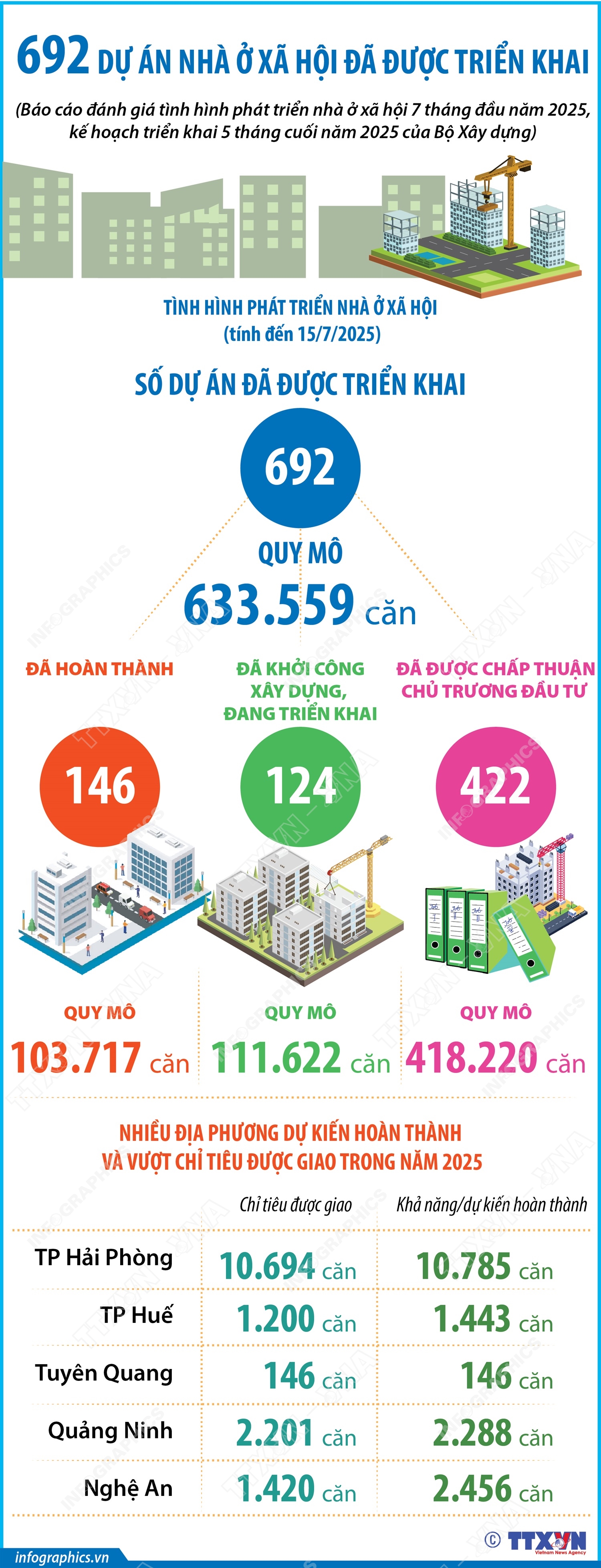 692个社会住房项目正在实施