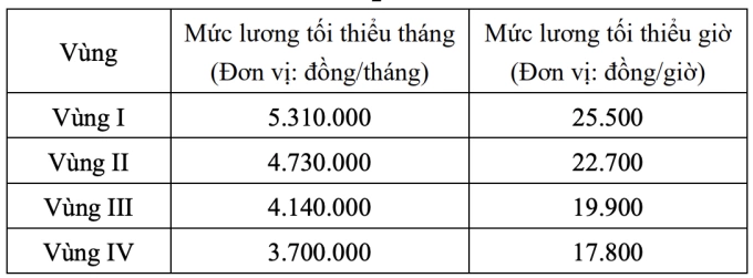提议将最高地区最低工资提高350,000越南盾