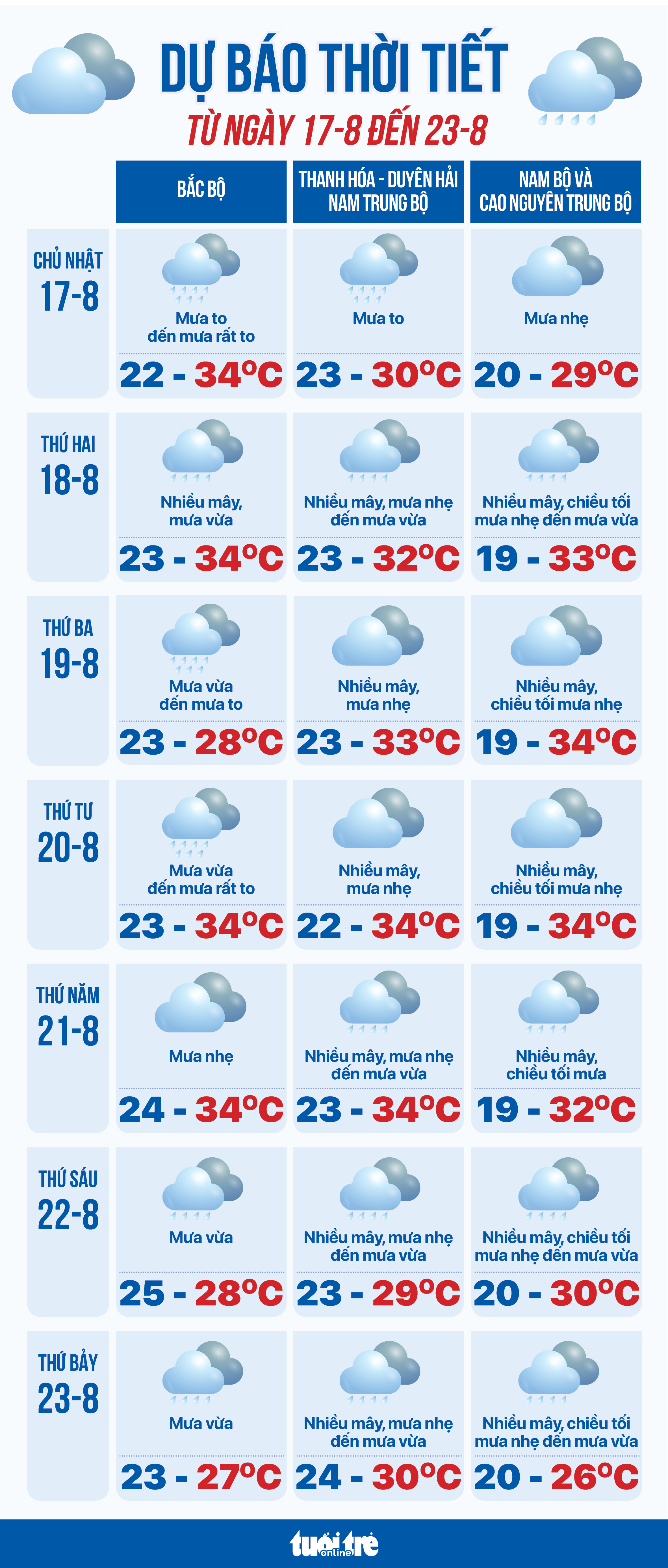 8月17日至23日天气预报：持续雷雨，谨防洪水和山体滑坡