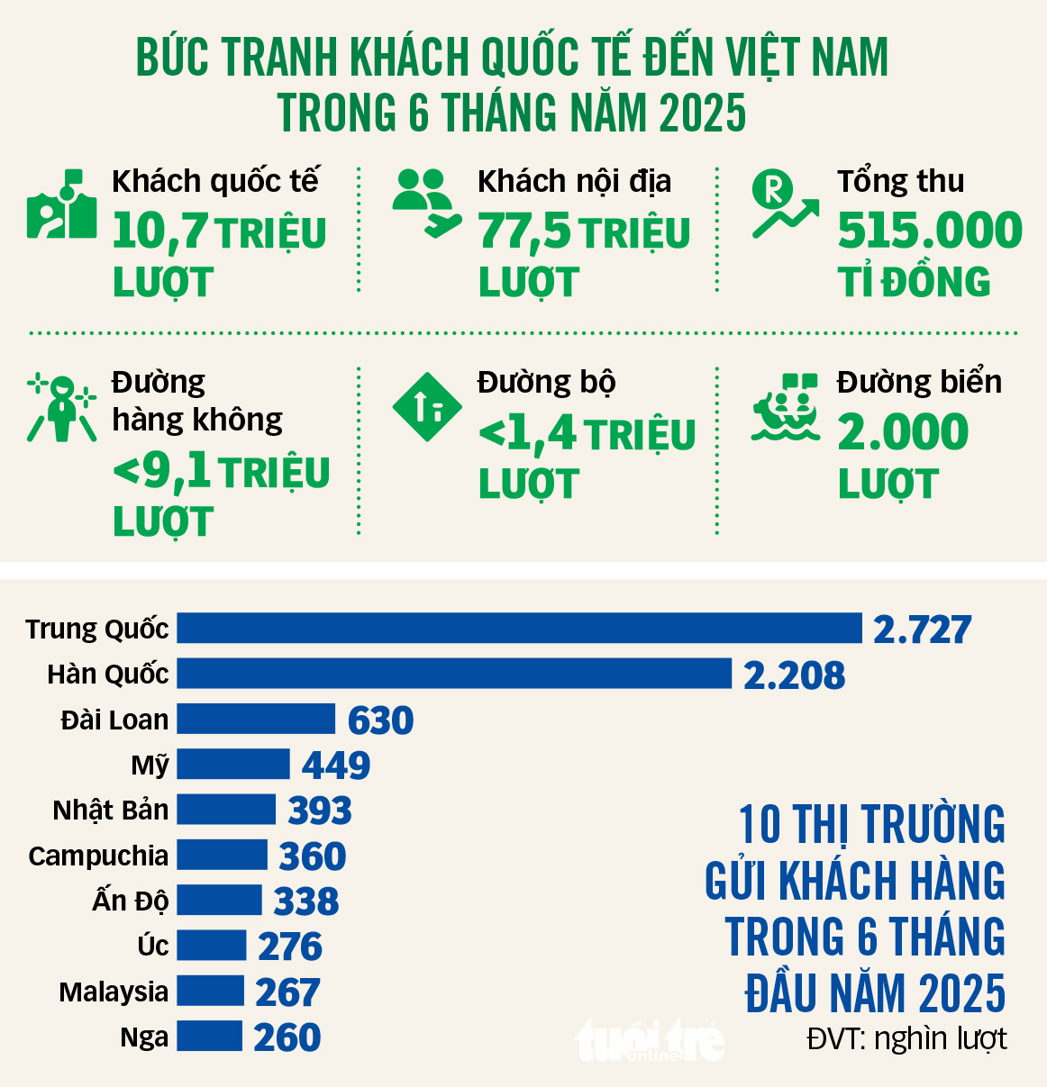 越南旅游业在2025年上半年国际游客数量激增