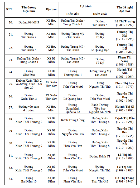 胡志明市提议以女英雄名字命名40多条道路