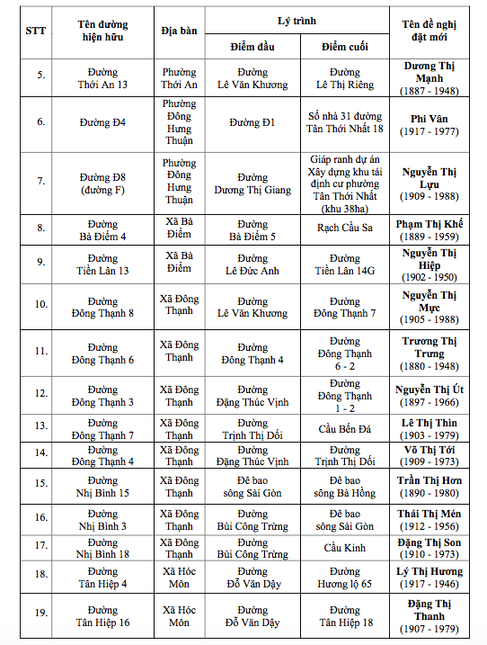 胡志明市提议以女英雄名字命名40多条道路