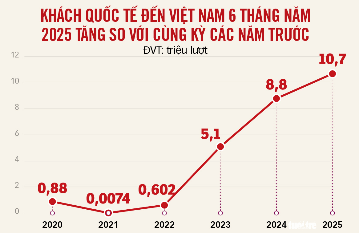 越南旅游业在2025年上半年国际游客数量激增