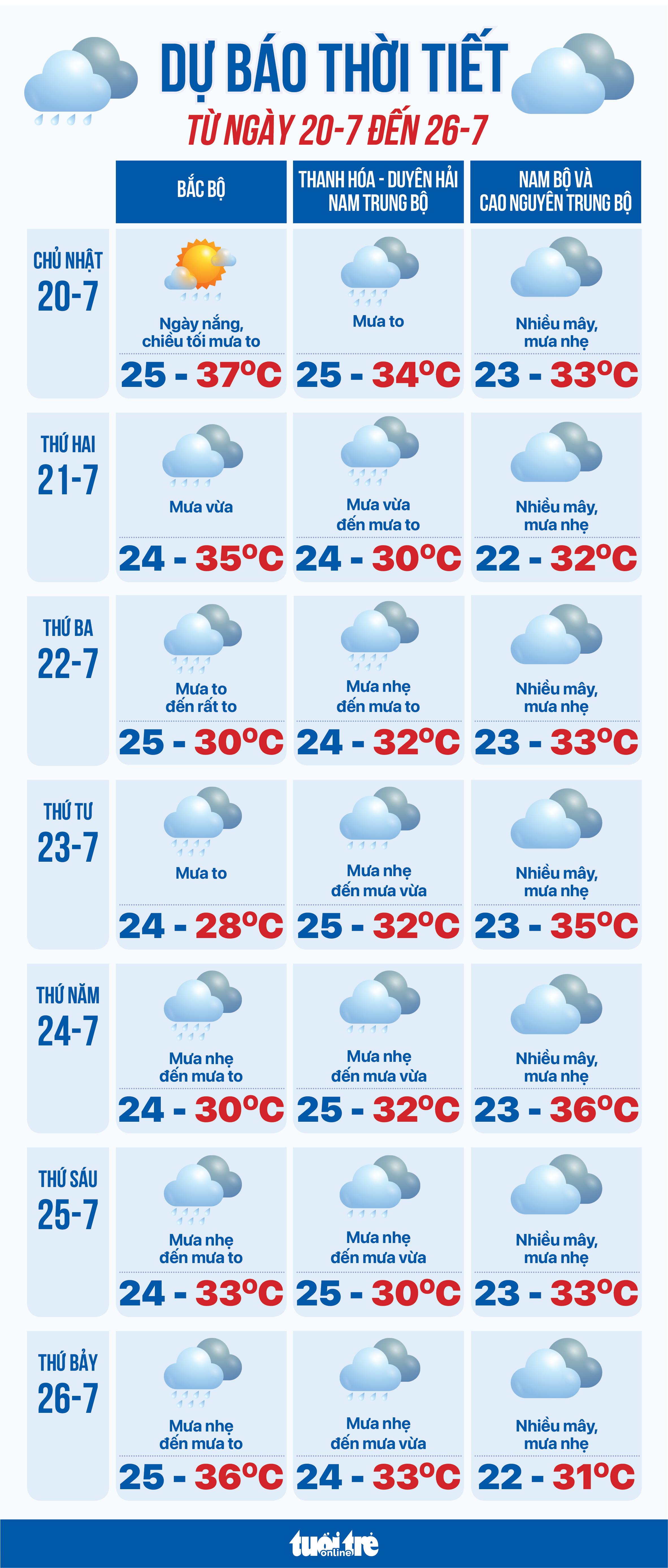 7月20日至26日天气预报：全国有雷雨，部分地区有大雨