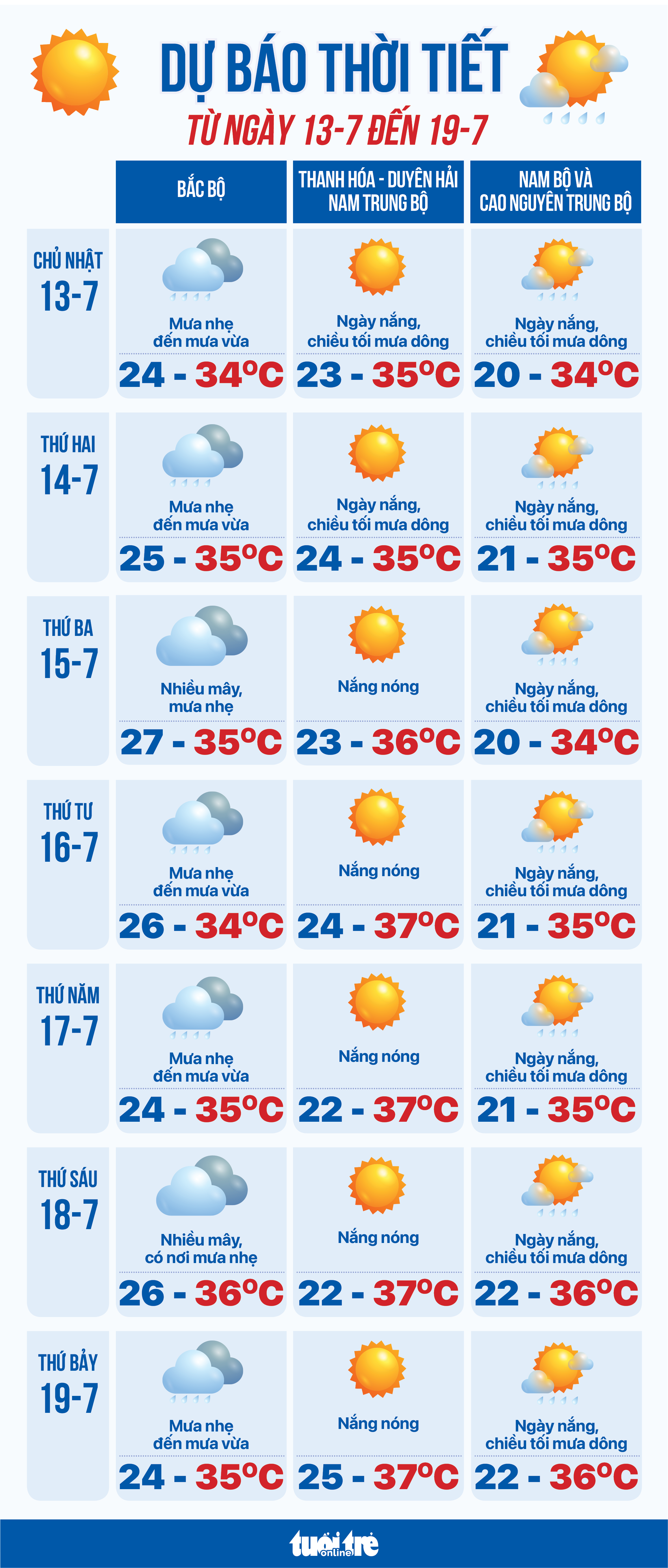 7月13日至19日天气预报：南部降雨，北部雨后转晴，中部炎热