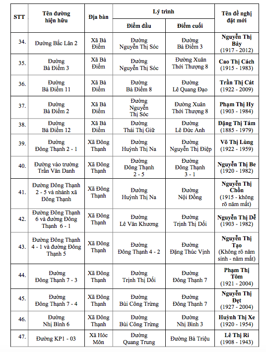 胡志明市提议以女英雄名字命名40多条道路