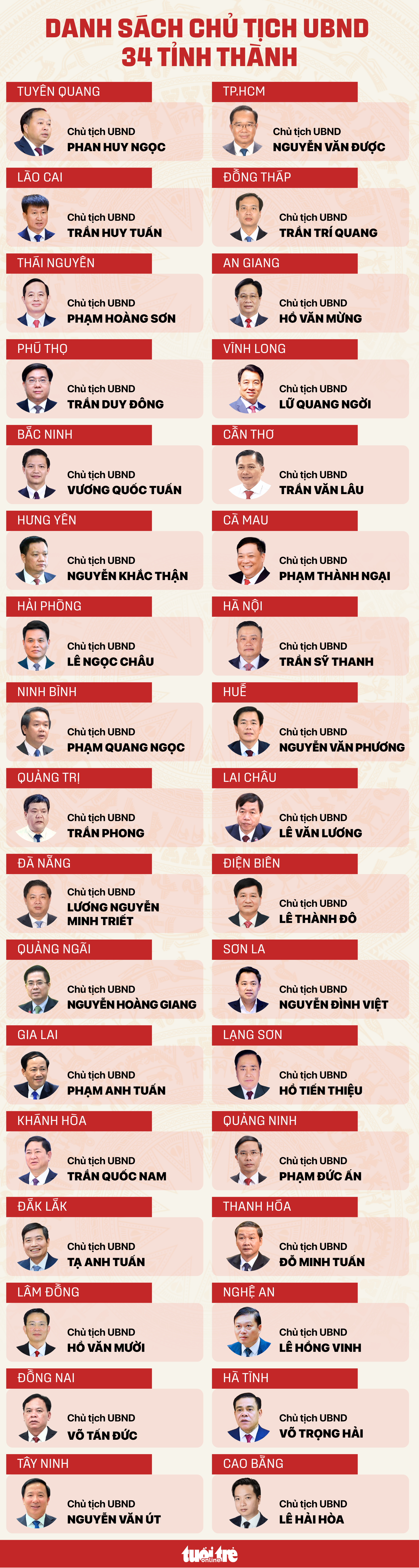 34个省市主席名单